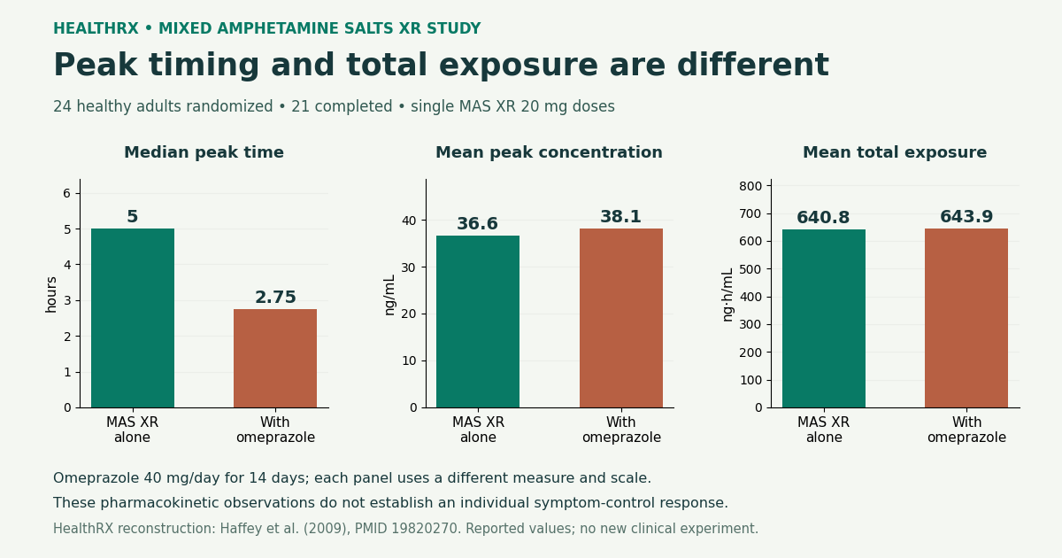 Three reported pharmacokinetic measures for mixed amphetamine salts XR alone and with omeprazole in 24 healthy adults randomized and 21 completed.