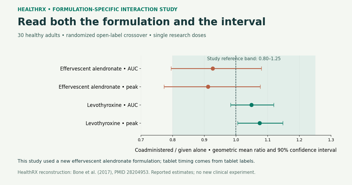 Four reported geometric mean pharmacokinetic ratios and 90 percent intervals in 30 healthy adults given a specific effervescent alendronate formulation and levothyroxine research doses.
