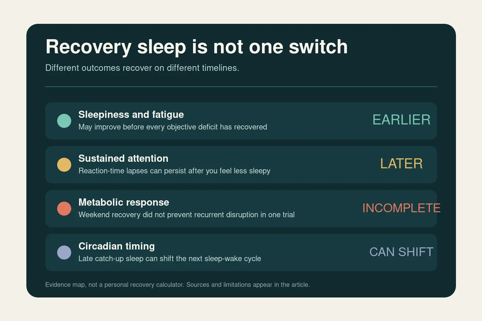 Evidence map showing that sleepiness, attention, metabolism, and circadian timing recover differently after sleep loss
