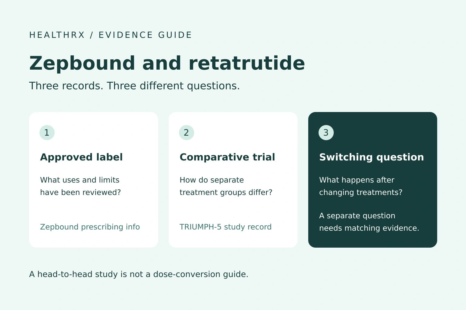 Three evidence records for Zepbound and retatrutide: approved label, comparative trial and switching question.