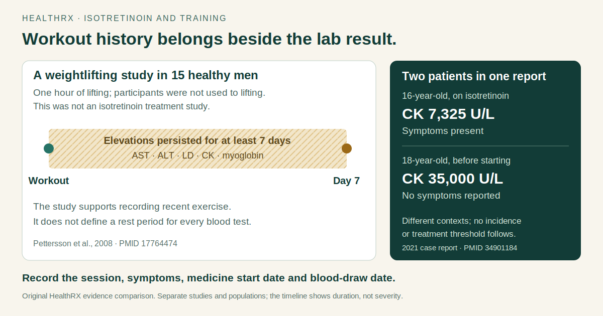 An original comparison of a 15-man weightlifting study with two separate patient cases, showing why exercise timing, symptoms and medication start date matter when interpreting CK.