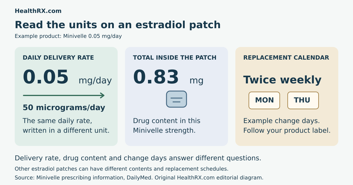 Minivelle 0.05 mg/day example: daily delivery of 50 micrograms, 0.83 mg contained in the patch, and a twice-weekly replacement calendar.