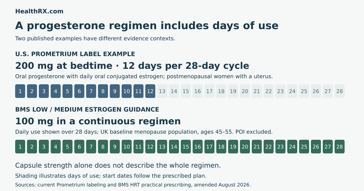 Two separate progesterone schedule examples: the U.S. Prometrium oral-estrogen label uses 200 mg on 12 days of a 28-day cycle; BMS low or medium estrogen guidance lists 100 mg in a continuous daily regimen.