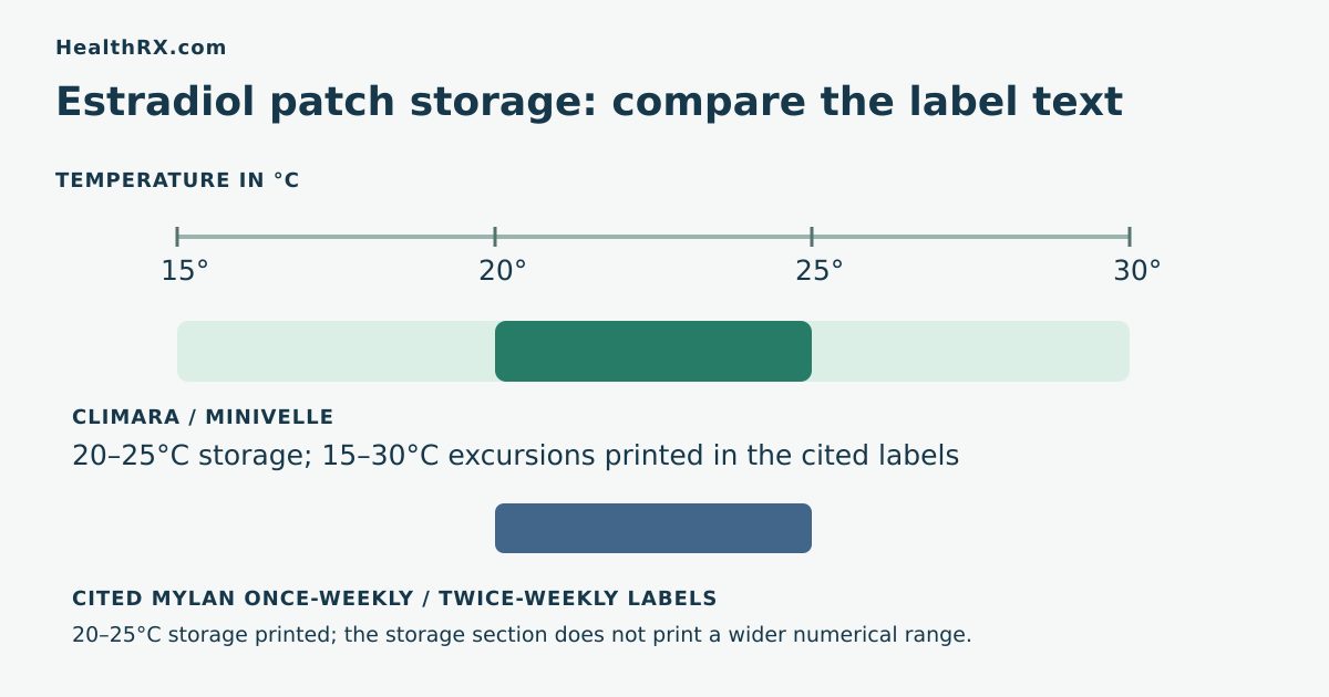 Temperature comparison showing ranges explicitly printed in the cited estradiol patch storage labels.