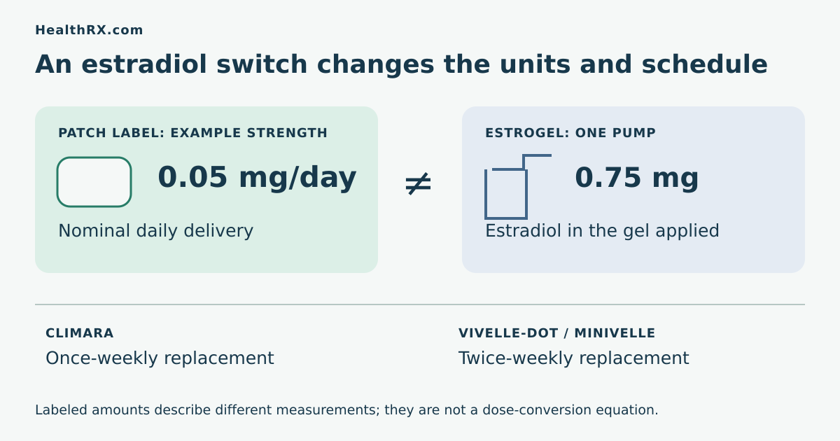 Formulation comparison separating nominal patch delivery from applied gel amounts and weekly replacement schedules.