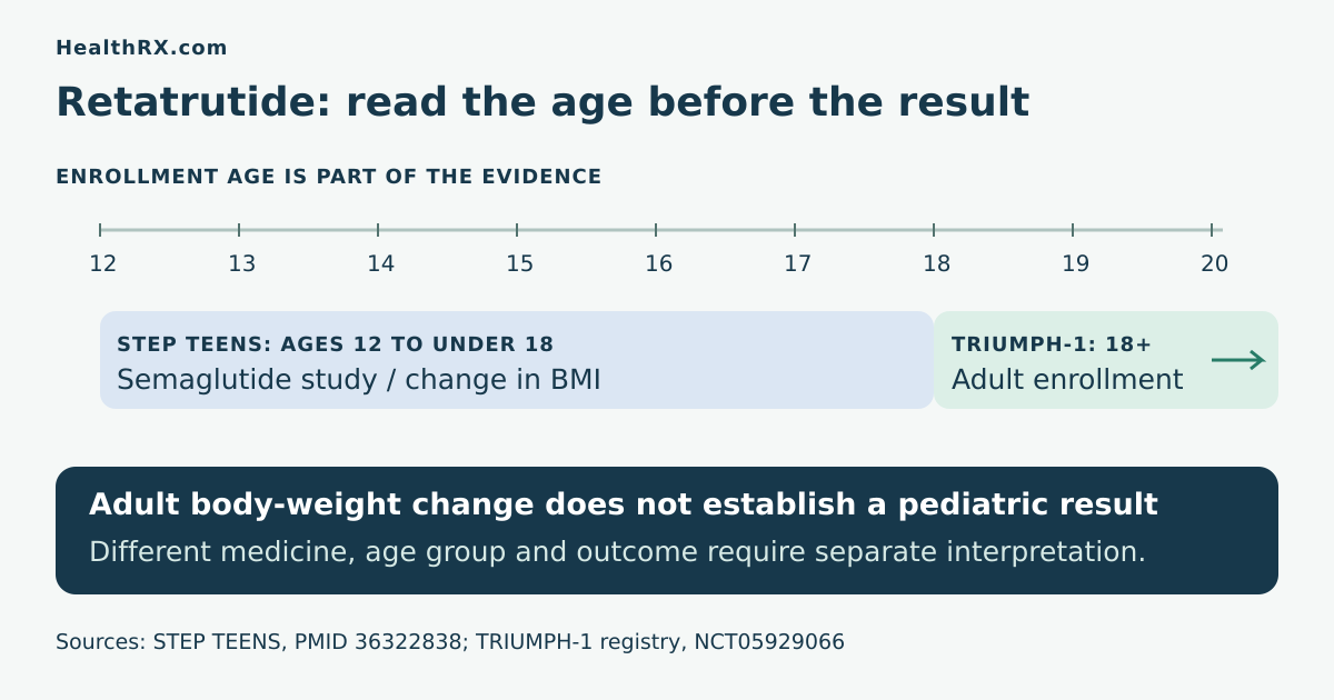 Enrollment-age diagram separating adolescent semaglutide BMI evidence from adult retatrutide enrollment.