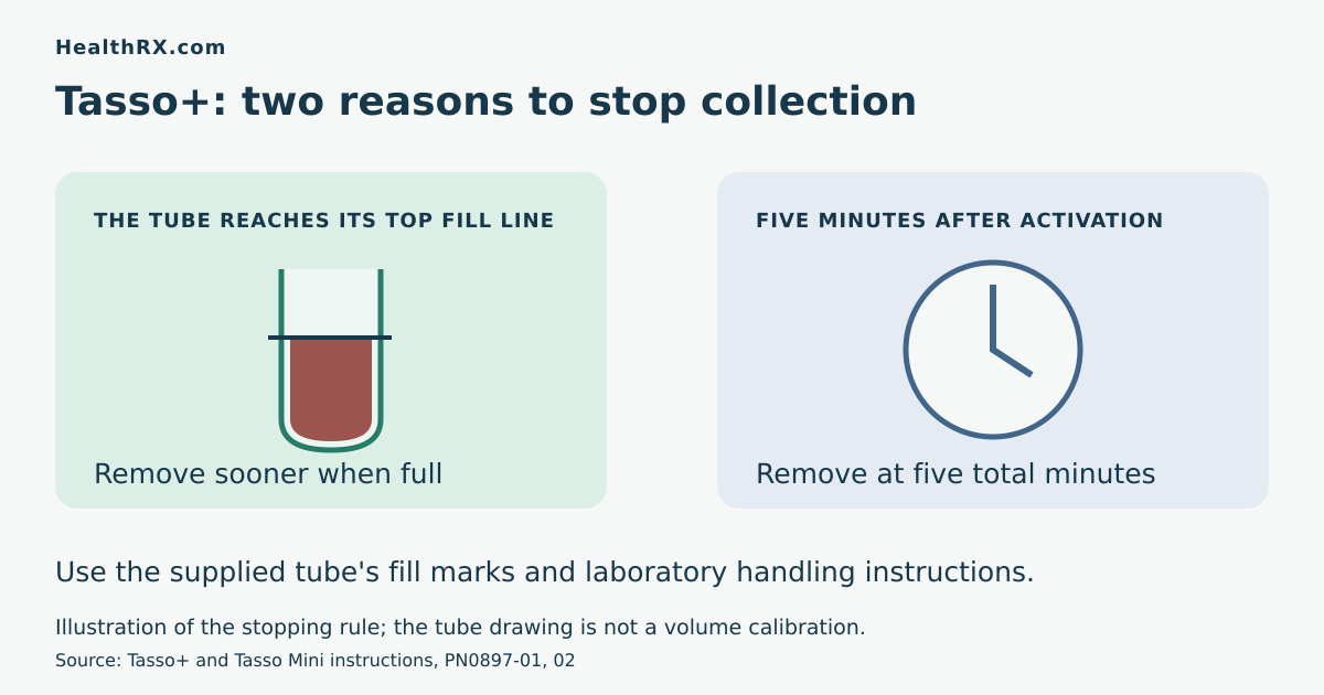 Tasso collection stopping diagram: remove at the top fill line or five total minutes after activation.