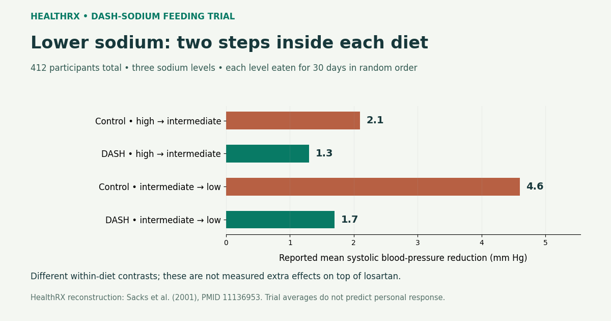 Losartan and Food: Distinguish Lower Sodium From Added Potassium; original evidence diagram from the cited primary records.