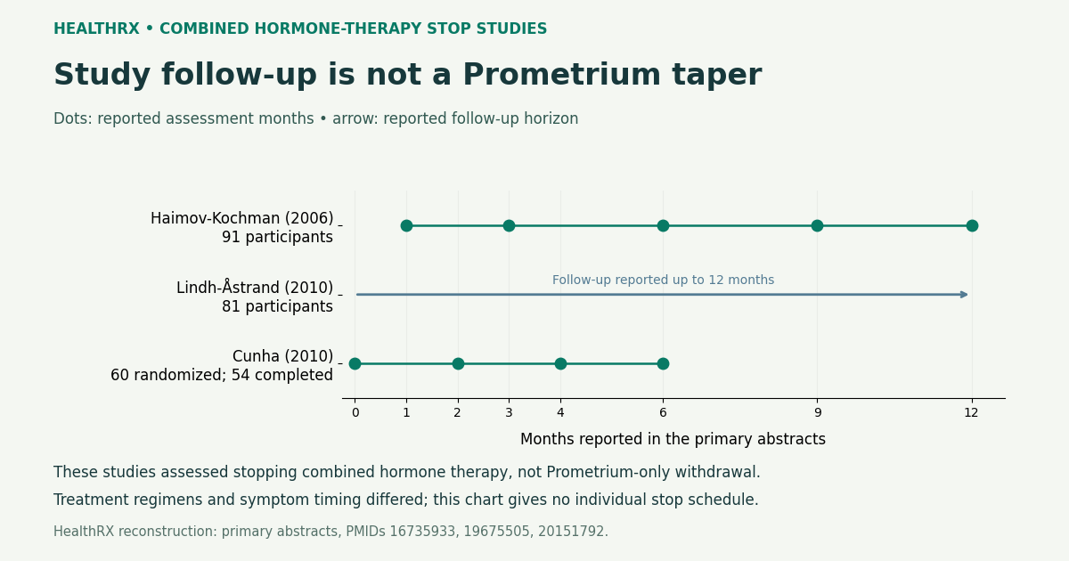 Stopping Prometrium: Separate Planned Off-Days From Ending Treatment; original evidence diagram from the cited primary records.