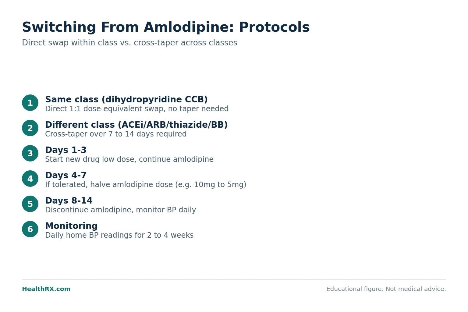 Clinical medical image for amlodipine: Switching From or To Amlodipine: Protocols, Dose Equivalencies, and Clinical Evidence