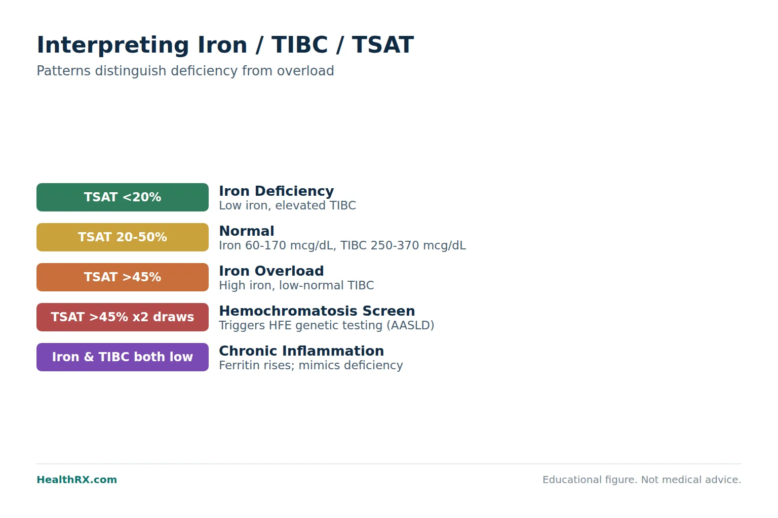 Clinical medical image for labs iron tibc: Transferrin Saturation Above 45%: AASLD Iron Overload Threshold