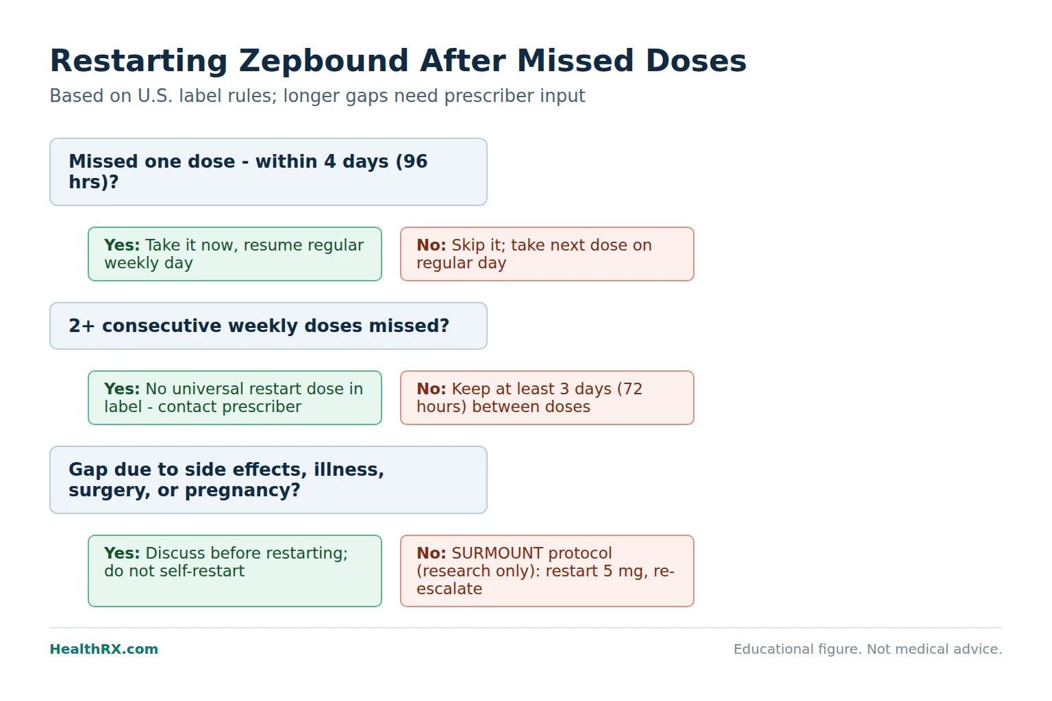 Clinical medical image for titration zepbound: Restarting Zepbound After a Gap: Label Rules and the Evidence Gap