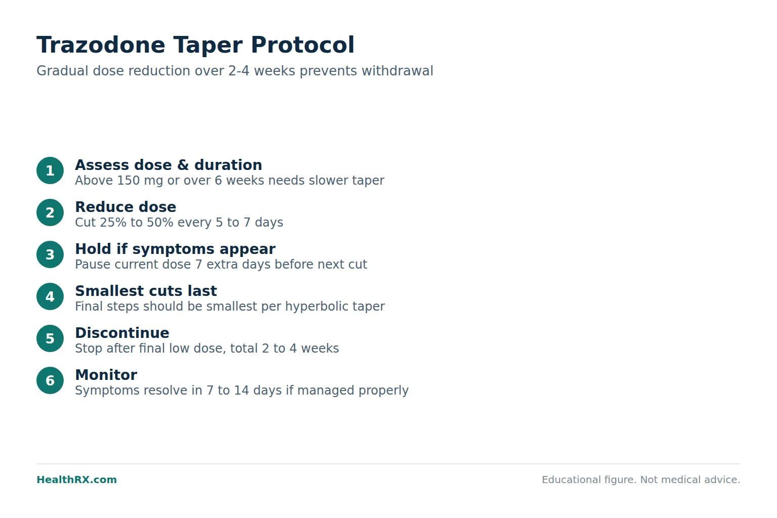 Clinical medical image for trazodone: How to Safely Stop Trazodone: A Clinician-Backed Discontinuation Protocol