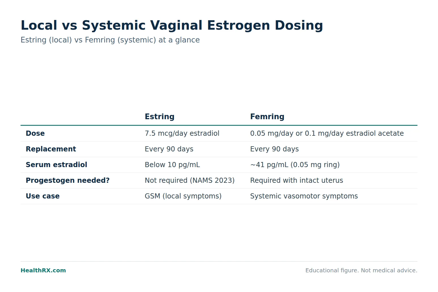 Clinical medical image for womens sexual health: Vaginal Estradiol Dosing: Complete Guide for Women (Cream, Ring, Tablet, and Suppository)