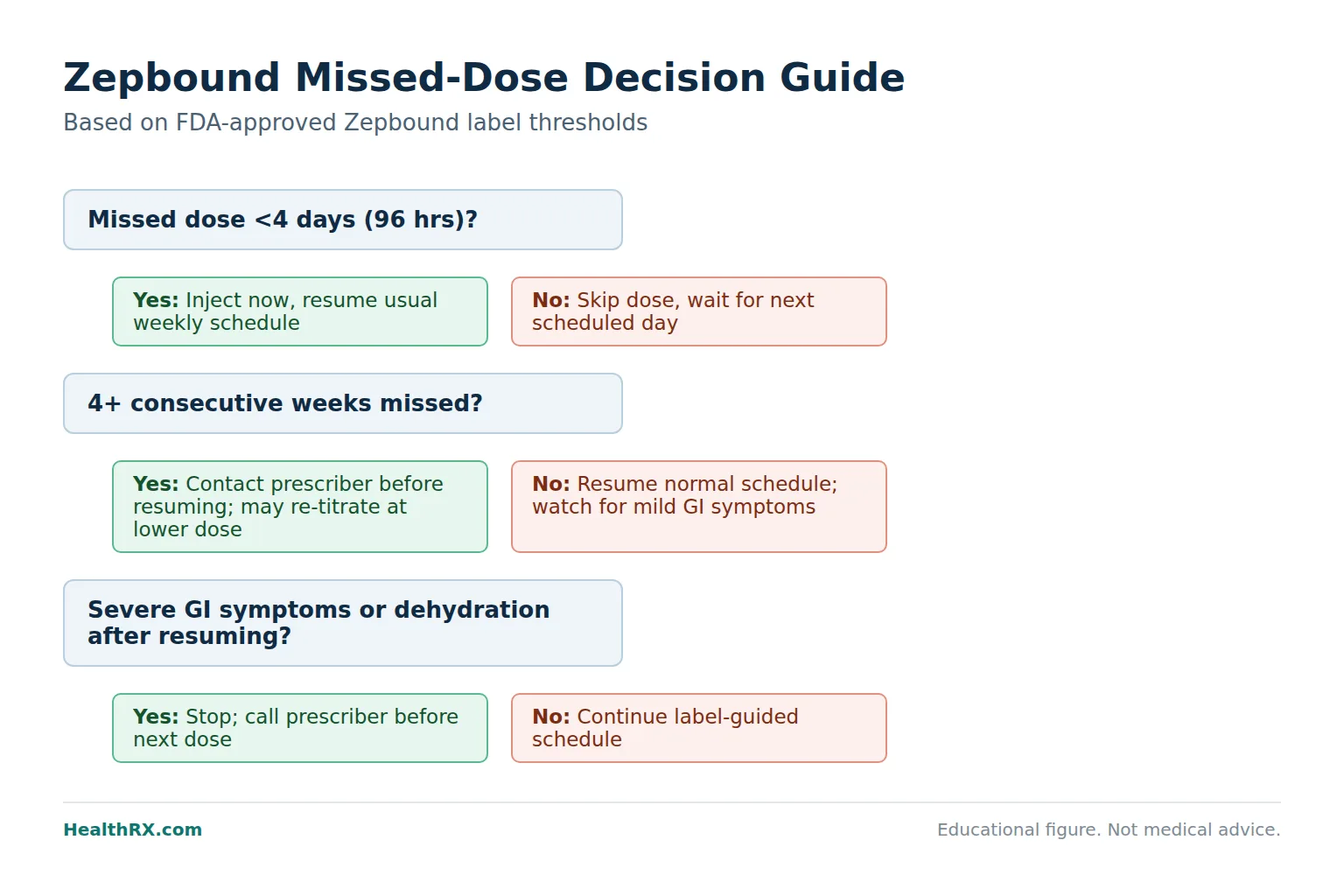 Clinical medical image for zepbound: Zepbound Missed-Dose Protocol: What to Do When You Skip a Tirzepatide Injection