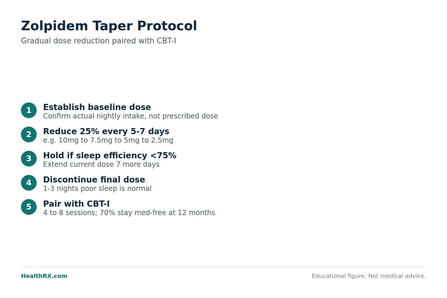 Clinical medical image for zolpidem: How to Safely Stop Ambien (Zolpidem): A Physician-Guided Discontinuation Protocol