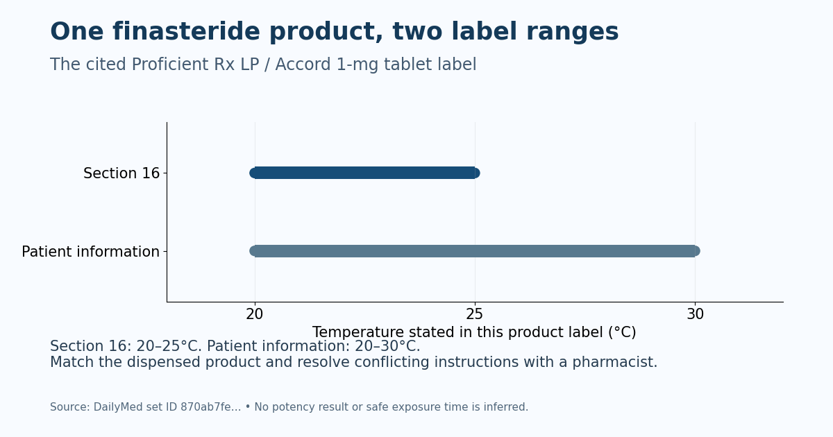 The cited finasteride 1-mg product has different storage ranges in its prescribing and patient-information sections; neither range measures potency.