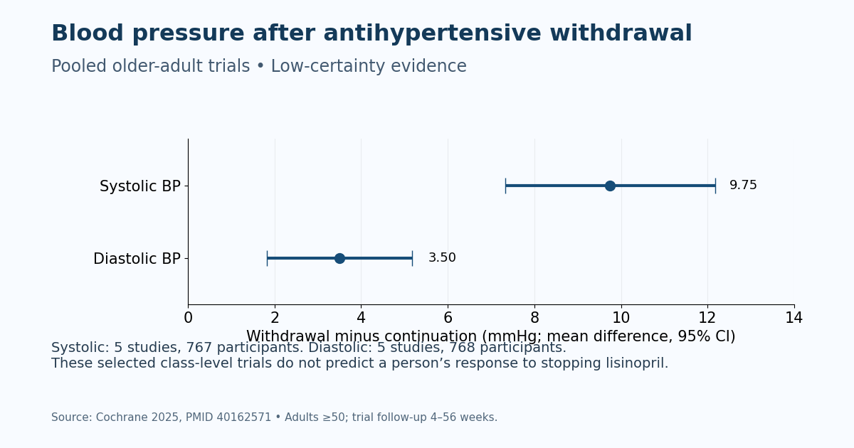 Pooled blood pressure differences and 95% confidence intervals after antihypertensive withdrawal are class-level results, not an individual lisinopril forecast.