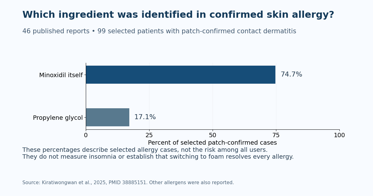 Minoxidil and propylene glycol percentages describe selected patch-confirmed allergy cases, not all-user allergy or insomnia incidence.