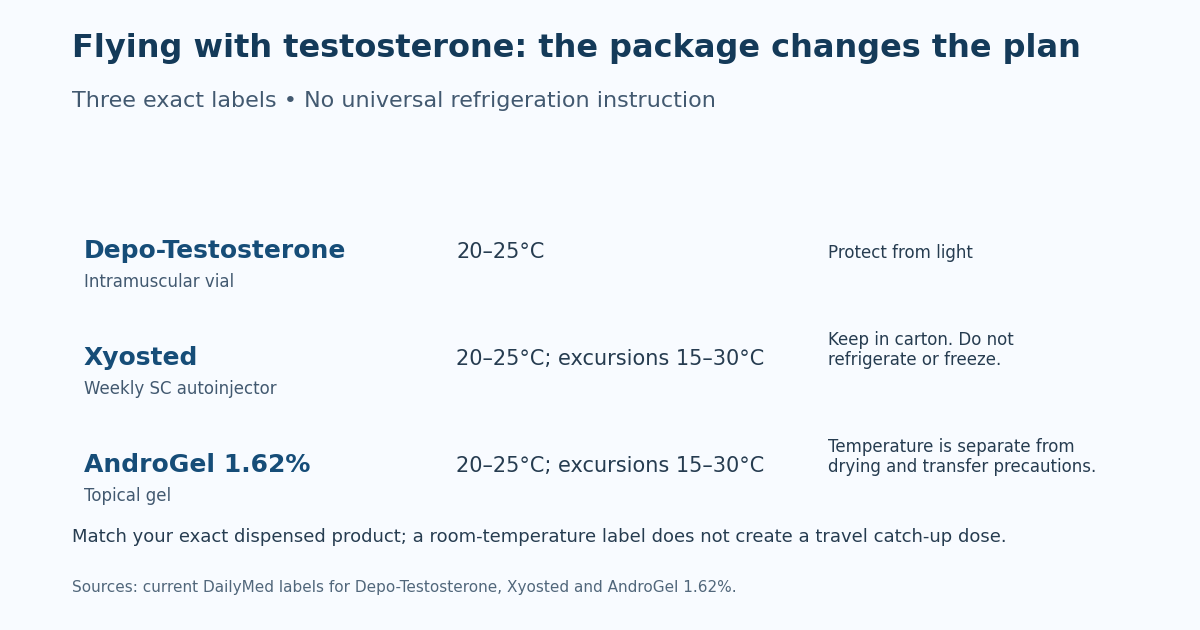 Three exact testosterone product labels have different handling instructions; Xyosted must not be refrigerated or frozen.