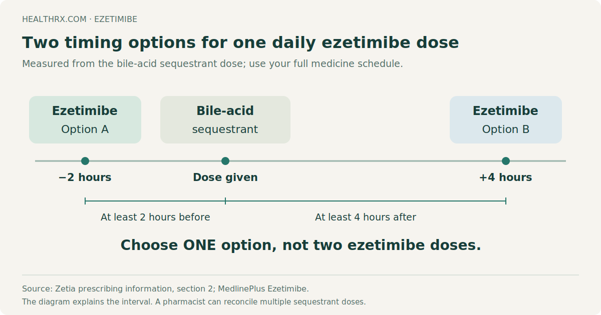 Ezetimibe is taken at least two hours before OR at least four hours after a bile-acid sequestrant. The diagram shows alternatives for one daily ezetimibe dose, not two doses or a personal clock schedule.