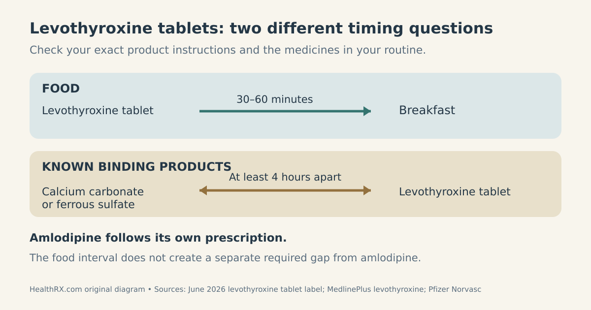 Levothyroxine tablet directions distinguish 30–60 minutes before breakfast from at least four hours of separation from calcium carbonate or ferrous sulfate. These are product-specific intervals, not an amlodipine spacing requirement.