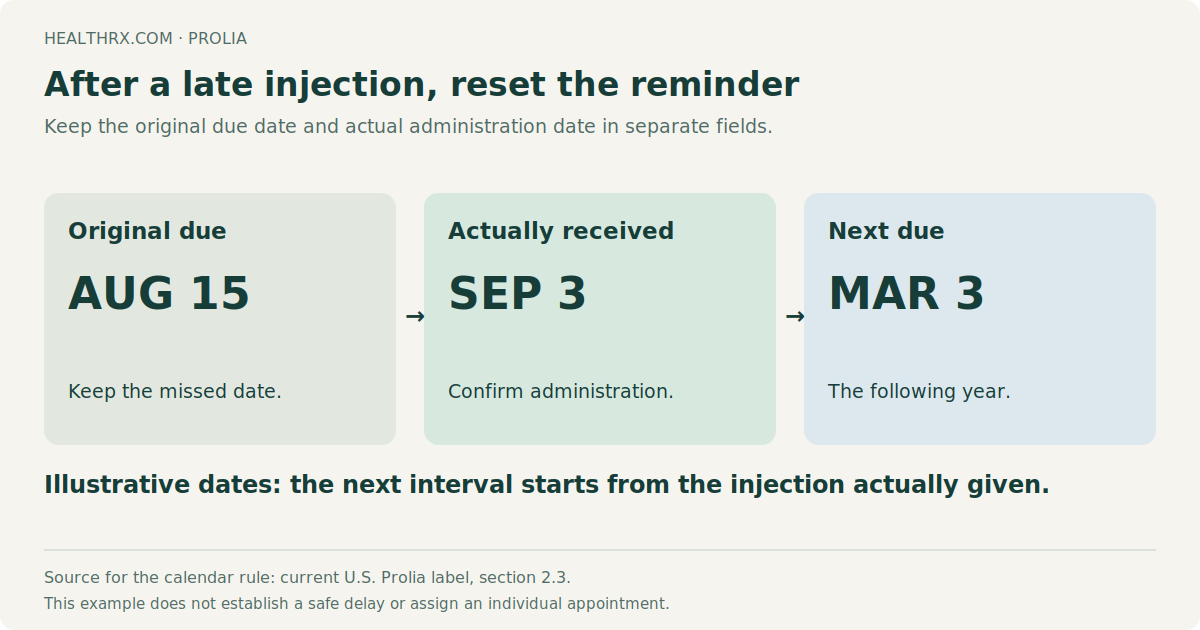 Illustrative Prolia catch-up record: an August 15 due date and September 3 administration lead to a March 3 next due date. Confirm actual administration and clinic records; this is not a safe-delay window or personal appointment.