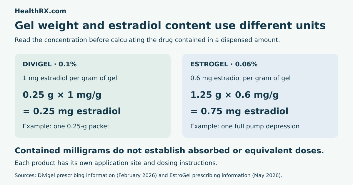 Divigel and EstroGel concentration arithmetic: 0.25 g at 1 mg/g contains 0.25 mg; 1.25 g at 0.6 mg/g contains 0.75 mg.