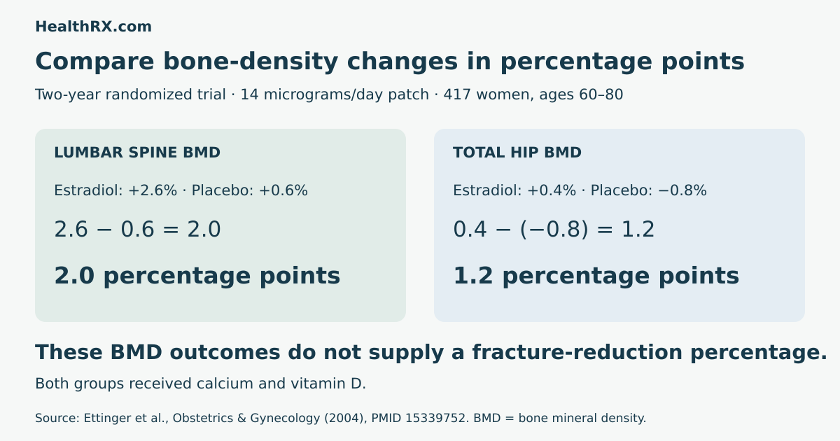 Spine BMD changes of 2.6% versus 0.6% differ by 2.0 percentage points; hip changes of 0.4% versus minus 0.8% differ by 1.2 points.