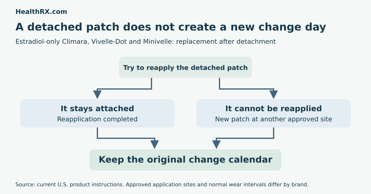 Detached estradiol patch decision: reapply if possible, otherwise use a new patch at another approved site; keep the original change calendar.