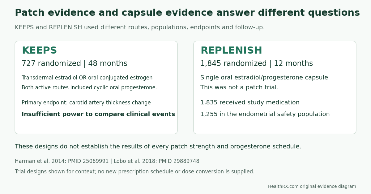 KEEPS randomized 727 participants to early-menopause regimens and assessed artery thickness over 48 months; REPLENISH studied an oral estradiol/progesterone capsule for 12 months. Their different routes and endpoints do not establish every patch-plus-progesterone result.