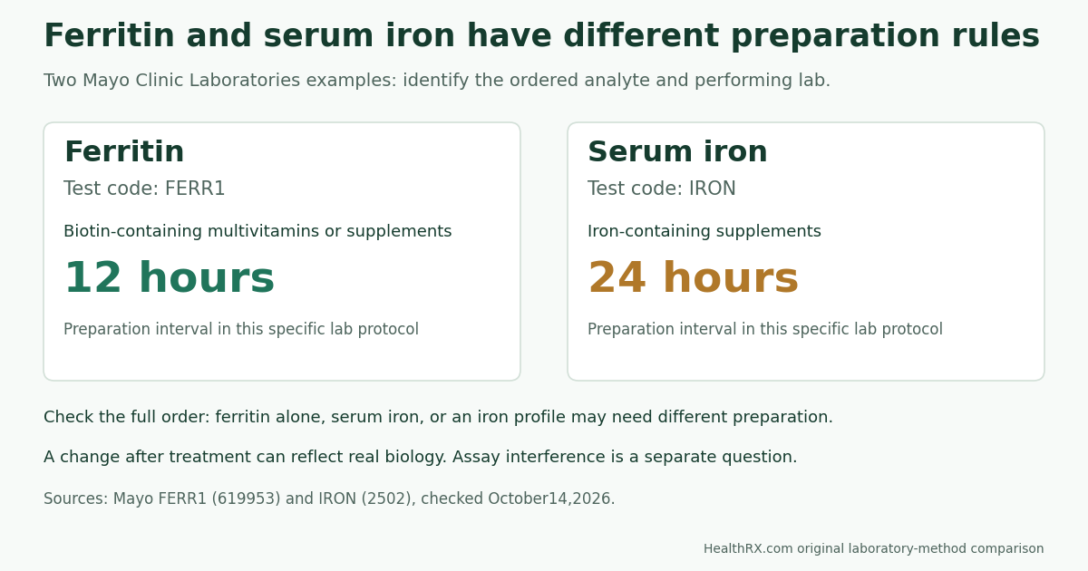 Mayo Clinic Laboratories FERR1 specifies 12 hours for biotin-containing multivitamins or supplements; its serum IRON protocol specifies 24 hours for iron-containing supplements. These are named lab protocols, not a universal medication-hold schedule.