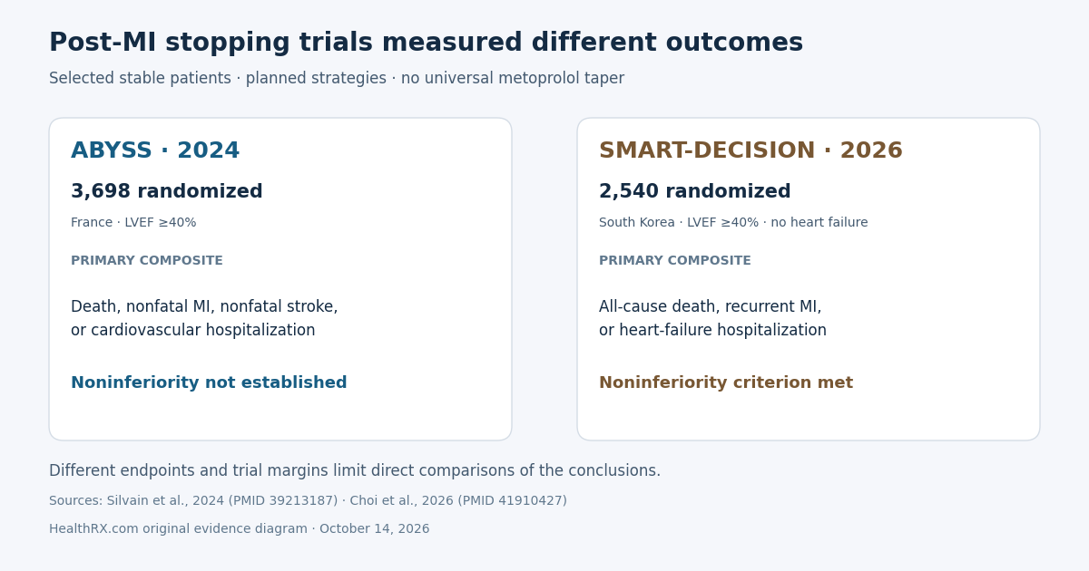 ABYSS randomized 3,698 stable prior-MI patients and included broad cardiovascular hospitalization in its composite; SMART-DECISION randomized 2,540 and included heart-failure hospitalization. Different endpoints and margins limit comparisons of the noninferiority conclusions.