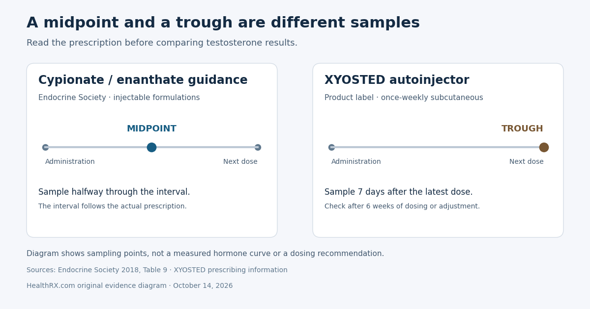 Endocrine Society guidance for injectable cypionate or enanthate uses a midpoint sample; XYOSTED specifies a seven-day trough after six weeks of dosing or adjustment. The diagram shows sampling points rather than a measured hormone curve or a dosing recommendation.