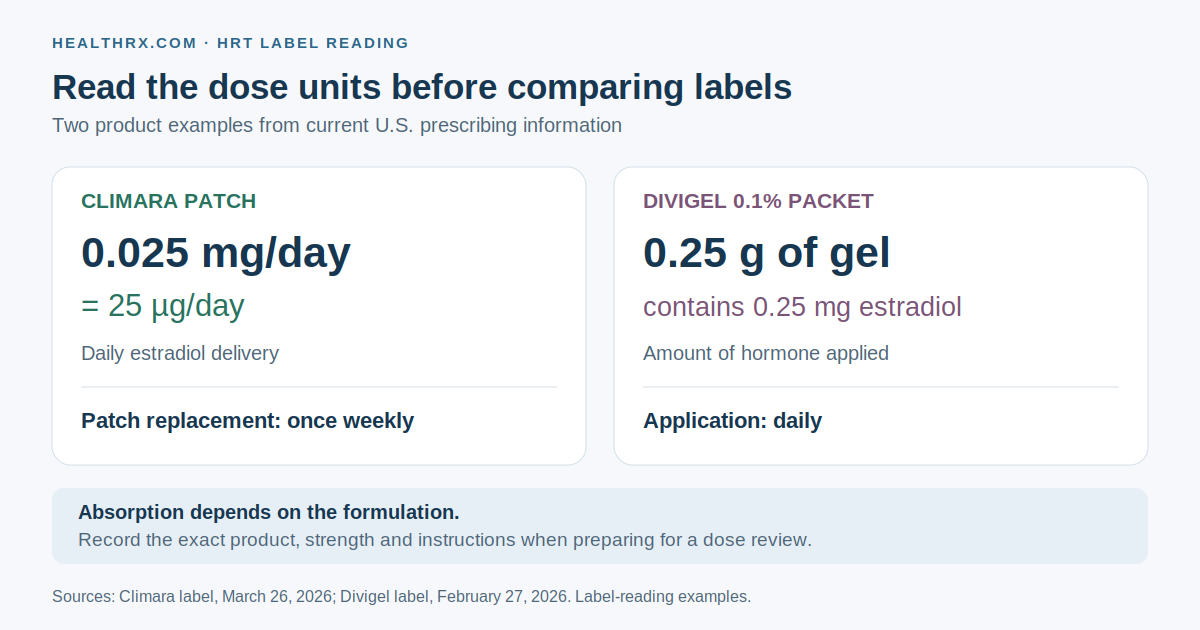 Climara 0.025 mg/day expresses daily estradiol delivery while its patch is replaced once weekly. A Divigel 0.25 g packet contains 0.25 mg estradiol applied daily. These label examples use different formulations and units; absorption depends on the product.