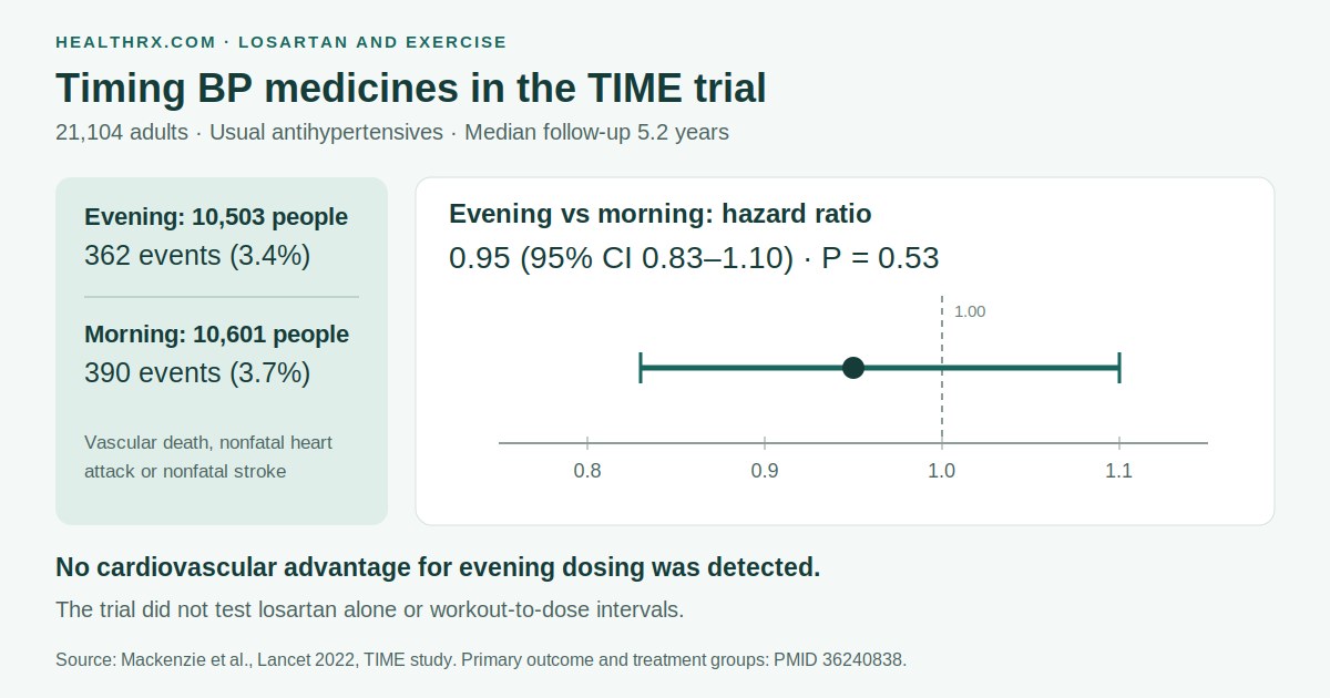 The TIME trial randomized 21,104 adults taking usual antihypertensives to evening or morning dosing. Over median follow-up of 5.2 years, the primary cardiovascular outcome had a hazard ratio of 0.95 (95% CI 0.83–1.10). The study did not test losartan alone or workout-to-dose intervals.