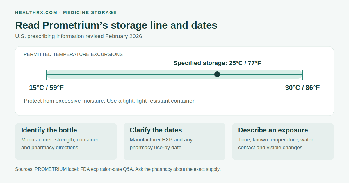Current U.S. Prometrium labeling specifies 25°C, with excursions permitted from 15°C to 30°C, moisture protection and a tight, light-resistant container. The applicable expiration and pharmacy use-by dates belong to the exact dispensed supply.