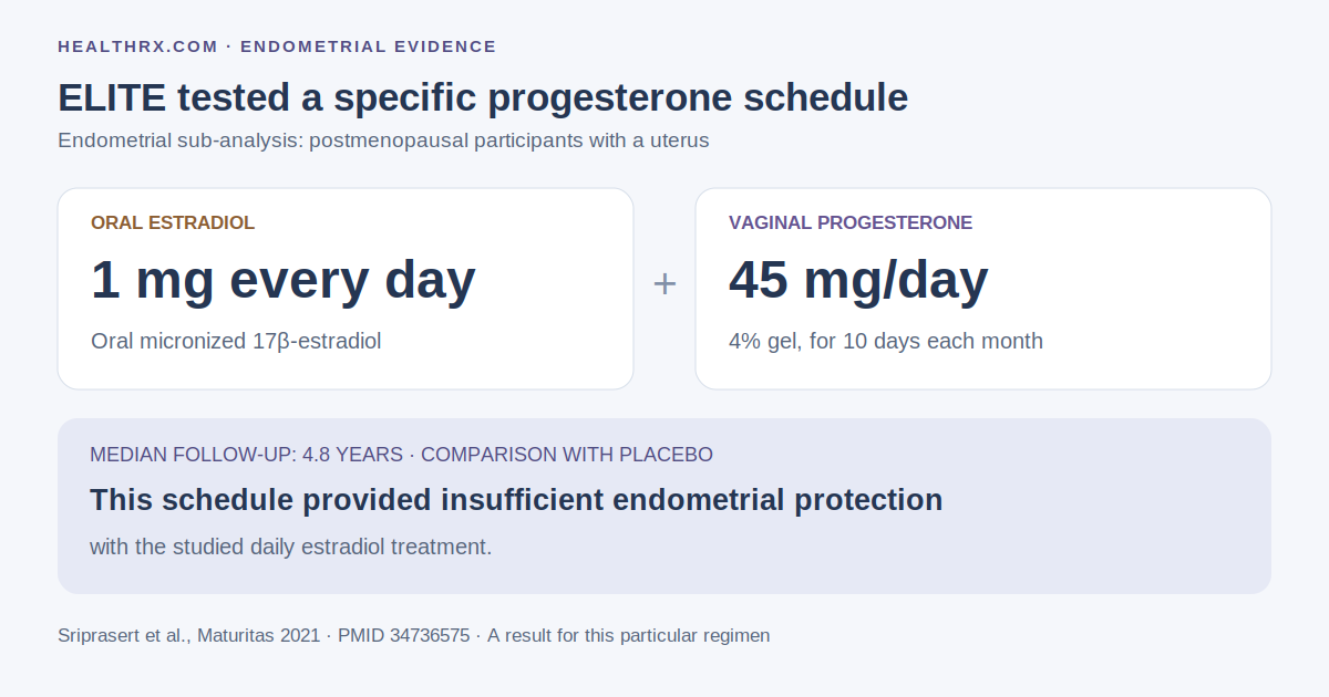 In the ELITE endometrial sub-analysis, daily oral estradiol 1 mg was paired with 4% vaginal progesterone gel 45 mg daily for 10 days each month. Median follow-up was 4.8 years; the tested progesterone schedule provided insufficient protection with that estradiol treatment.