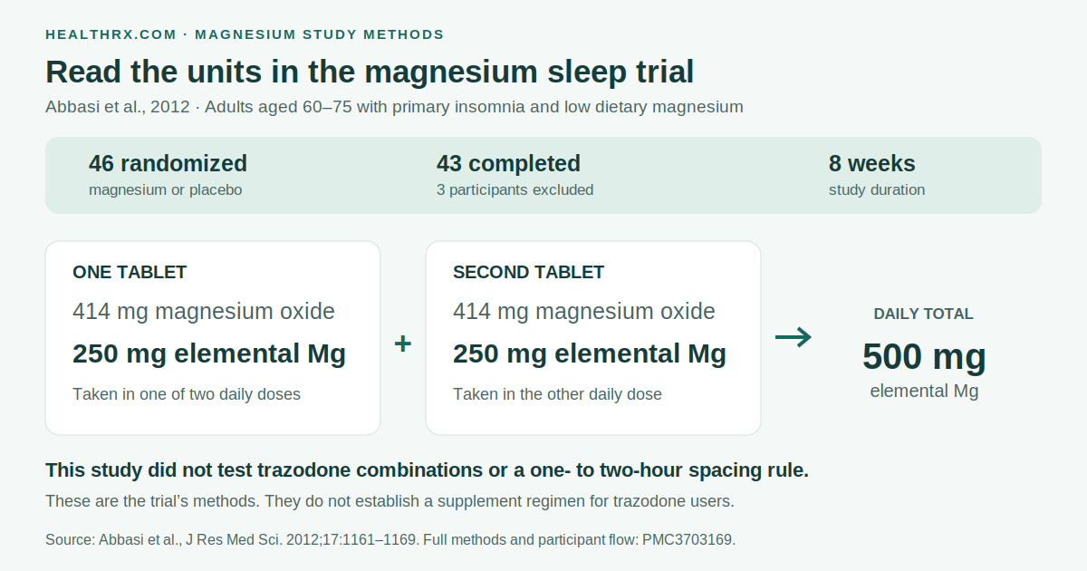 The small 2012 insomnia trial randomized 46 adults aged 60–75; 43 completed eight weeks. It used two daily magnesium oxide tablets, each containing 414 mg of the compound and supplying 250 mg elemental magnesium. These study methods did not test trazodone combinations or a one- to two-hour spacing rule.