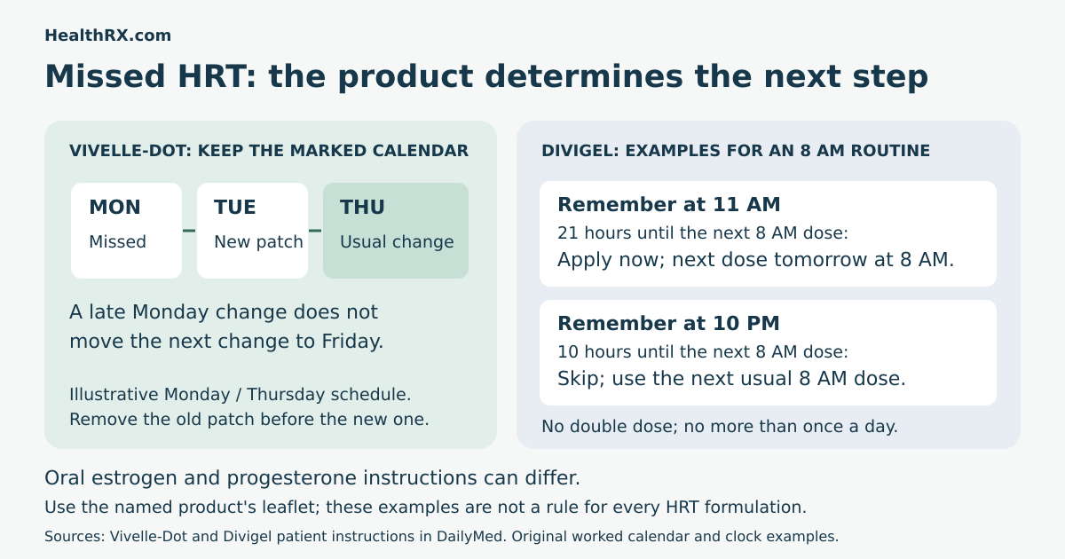 Worked missed-dose examples: Vivelle-Dot retains its Monday and Thursday change days; Divigel timing depends on the next scheduled application.