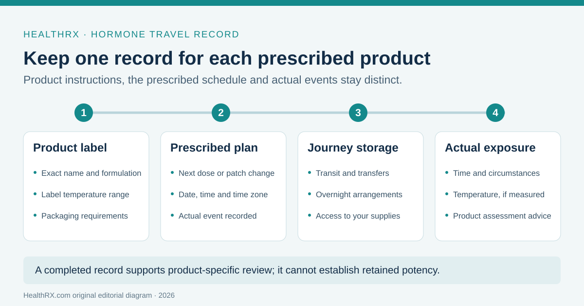 A whole-regimen travel record separates product label details, prescribed timing, planned storage and actual exposure.