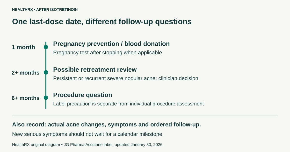 Different post-isotretinoin follow-up intervals serve different clinical questions; actual acne changes and symptoms need separate observations.