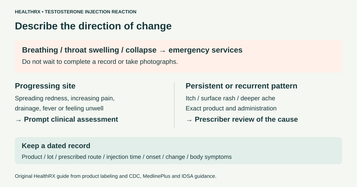 Whole-body emergency symptoms, progressing local injection changes and recurrent patterns require different responses and an actual exposure record.