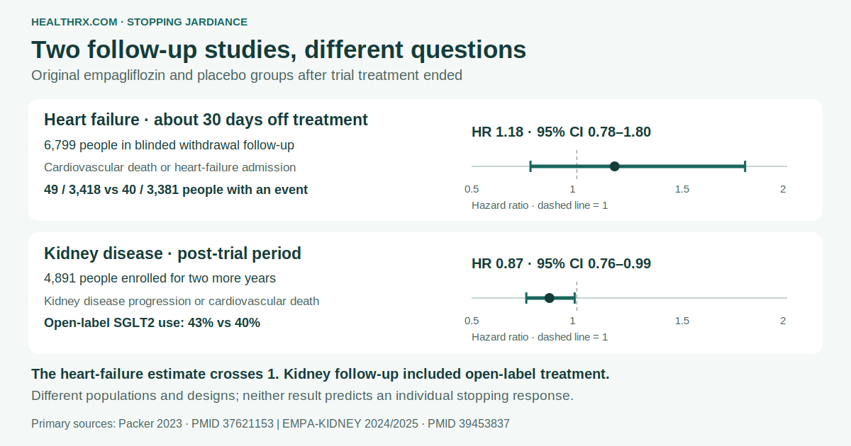 The heart-failure withdrawal analysis and the kidney post-trial analysis used different designs. Their hazard ratios describe those studied comparisons; neither establishes an individual stopping schedule.