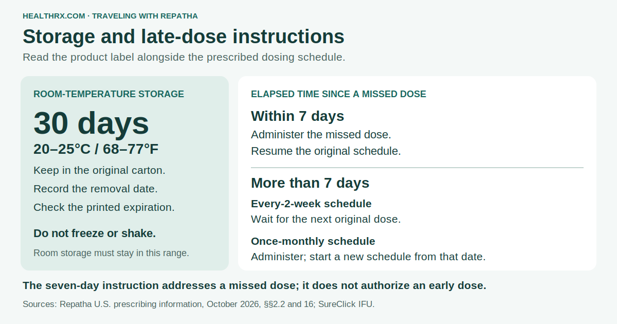 Repatha room-temperature storage at 20–25°C is limited to 30days. After a missed injection, the labeled seven-day instructions and the prescribed dosing frequency determine the branch; this is not a planned early-or-late scheduling allowance.
