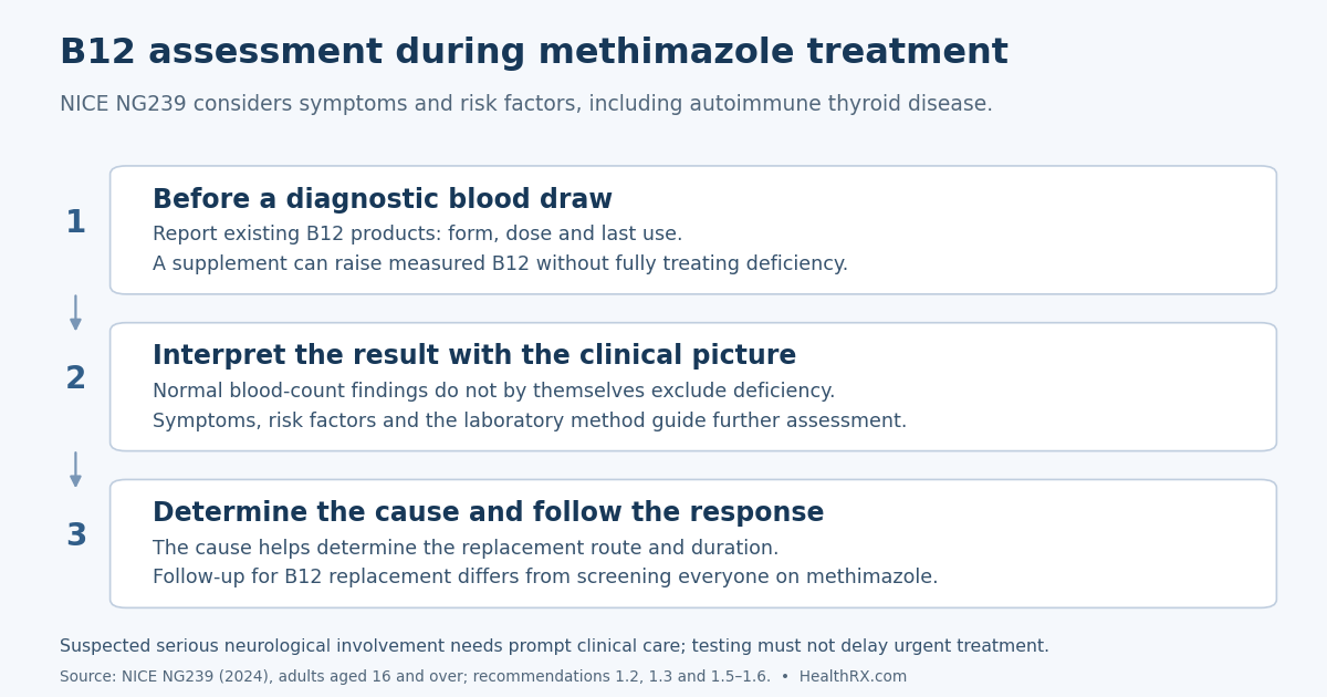 NICE NG239 for people aged 16 and older considers symptoms, risk factors, existing B12 supplements, test interpretation and cause-directed replacement. A higher measured B12 level during supplementation does not by itself establish that deficiency is fully treated.