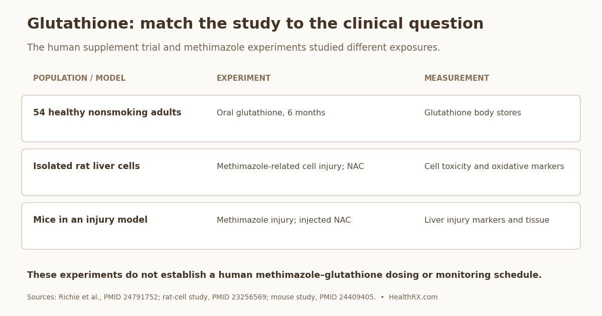 The 54-person healthy-adult trial studied oral glutathione and body stores. The methimazole laboratory experiments used isolated rat liver cells or mice with NAC interventions. These studies do not establish a human glutathione–methimazole dose or monitoring schedule.