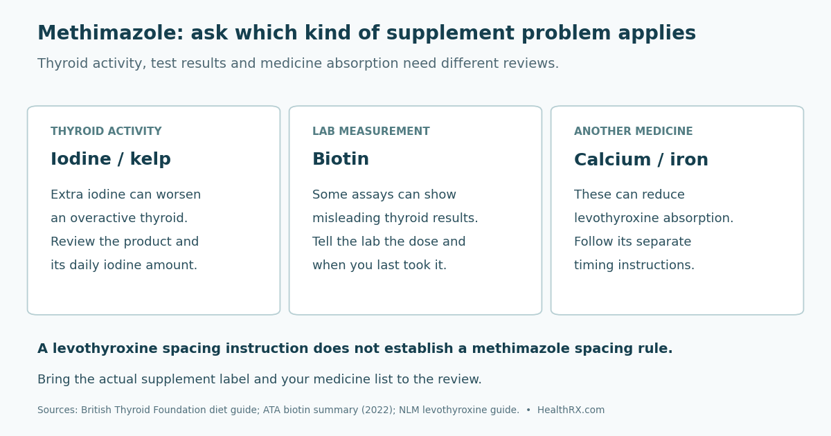 Iodine or kelp can affect thyroid activity, biotin can distort some thyroid tests, and calcium or iron can reduce levothyroxine absorption. These are different mechanisms; levothyroxine timing instructions do not establish a methimazole spacing rule.