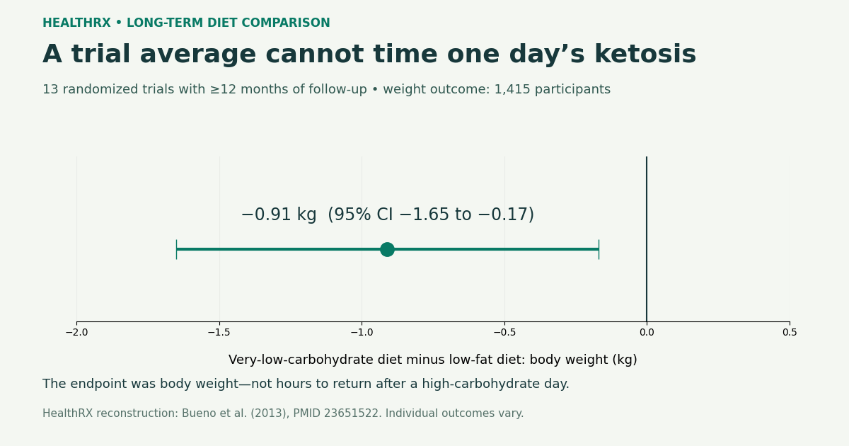 Reported long-term body-weight difference between very-low-carbohydrate and low-fat trial groups, with its 95 percent confidence interval; not a one-day ketosis-return measurement.