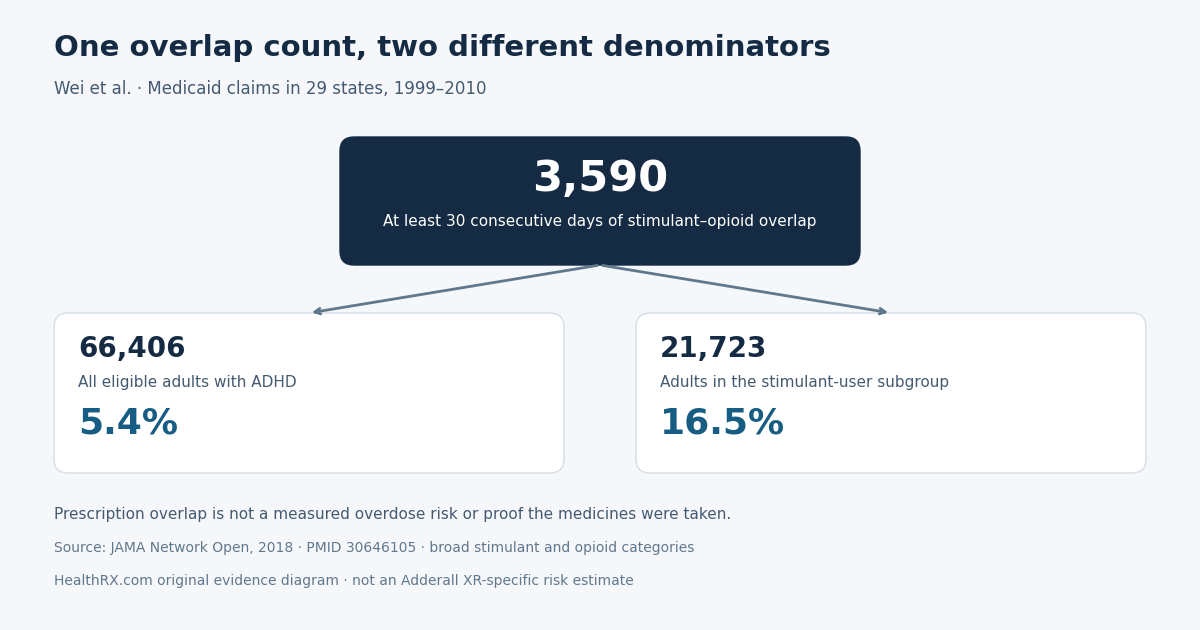 In Medicaid claims from 1999 to 2010, 3,590 people had at least 30 consecutive days of stimulant/opioid prescription overlap: 5.4 percent of all 66,406 adults with ADHD and 16.5 percent of 21,723 stimulant users. The study measured prescription overlap, not an Adderall-specific overdose rate.